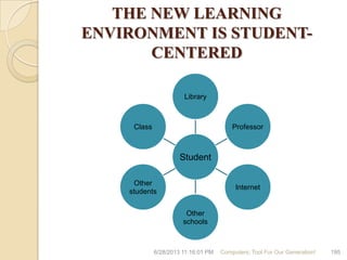 THE NEW LEARNING
ENVIRONMENT IS STUDENT-
CENTERED
Student
Library
Professor
Internet
Other
schools
Other
students
Class
6/28/2013 11:16:01 PM Computers; Tool For Our Generation! 195
 