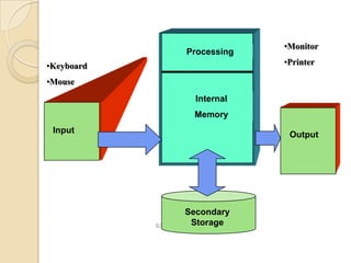 6/28/2013 11:16:01 PM
Processing
Internal
Memory
Output
Input
•Keyboard
•Mouse
•Monitor
•Printer
Secondary
Storage
 