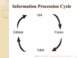 Information Procession Cycle
6/28/2013 11:16:01 PM Computers; Tool For Our Generation! 30
 
