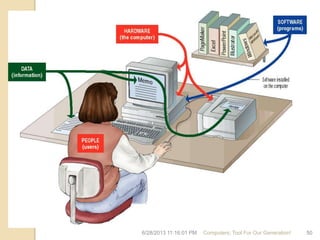 6/28/2013 11:16:01 PM Computers; Tool For Our Generation! 50
 