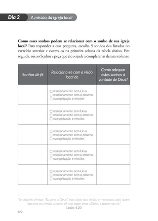 A missão da igreja local
“Se alguém afirmar: “Eu amo a Deus”, mas odiar seu irmão, é mentiroso, pois quem
não ama seu irmão, a quem vê, não pode amar a Deus, a quem não vê.”
1João 4.20
122
D
i
a
1
Dia 2
Como esses sonhos podem se relacionar com o sonho de sua igreja
local? Para responder a essa pergunta, escolha 5 sonhos dos listados no
exercício anterior e escreva-os na primeira coluna da tabela abaixo. Em
seguida, ore ao Senhor e peça que ele o ajude a completar as demais colunas.
Sonhos de fé
Relaciona-se com a visão
local de
Como adequar
estes sonhos à
vontade de Deus?
relacionamento com Deus
relacionamento com o próximo
evangelização e missões
relacionamento com Deus
relacionamento com o próximo
evangelização e missões
relacionamento com Deus
relacionamento com o próximo
evangelização e missões
relacionamento com Deus
relacionamento com o próximo
evangelização e missões
relacionamento com Deus
relacionamento com o próximo
evangelização e missões
 