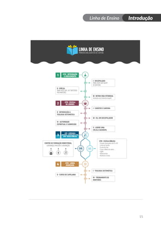 Dia 1
Linha de Ensino Introdução
15
I  DISCIPULADO:
PARAVOCÊQUEQUER
SEBATIZAR.
I  CARÁTER E CARISMA
III  RETIRO VIDA VITORIOSA:
facebook.com/vidavitoriosapib/
II  IGREJA:
PARAVOCÊQUEJÁÉBATIZADO
PORIMERSÃO.
II  INTRODUÇÃO A
TEOLOGIA SISTEMÁTICA
III  EU, UM DISCIPULADOR
V  LIDERE UMA
CÉLULA SAUDÁVEL
IV  AUTORIDADE
ESPIRITUAL E SUBMISSÃO
II  CURSO DE CAPELANIA
1
CFM  ESCOLA BÍBLICA
- Estudos Avançados do AT e NT
- Linha da Família
- Escola de Pais
- O que a Bíblia diz sobre ...
- Inglês
- Adolescentes
- Mulheres Cristãs
I  TEOLOGIA SISTEMÁTICA
III  TREINAMENTO DE
MENTORES
CFM  INTEGRAÇÃO
E CRESCIMENTO
2 CFM  ESCOLA
DE LÍDERES
4 CFM  LINHA
AVANÇADA
CENTRO DE FORMAÇÃO MINISTERIAL
LIDERANÇA | MISSÕES | ADORAÇÃO
LINHA DE ENSINO
PRIMEIRAIGREJABATISTADECURITIBA
CFM  LIDERANÇA
MISSÕES, ADORAÇÃO E/OU
CFM  ESCOLA BÍBLICA
3
 