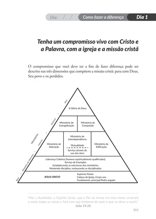 Dia: Como fazer a diferença
“Mas o Auxiliador, o Espírito Santo, que o Pai vai enviar em meu nome, ensinará
a vocês todas as coisas e fará com que lembrem de tudo o que eu disse a vocês.”
João 14.26
Dia 1
211
O compromisso que você deve ter a fim de fazer diferença pode ser
descrito nas três dimensões que compõem a missão cristã: para com Deus,
Seu povo e os perdidos.
Tenha um compromisso vivo com Cristo e
a Palavra, com a igreja e a missão cristã
A Glória de Deus
Ministério de
Evangelização
Ministério de
Adoração
JESUS CRISTO
Ministério de
Ediﬁcação
Ministério de
Interdependência
Mutualidade
Serviço através do
uso dos dons
Liderança Coletiva [homens espiritualmente qualiﬁcados]
Serviço de Exemplos
Estabelecendo as estruturas dos ministérios
Mantendo disciplina, restaurando os disciplinados
Supremo Pastor
Cabeça da Igreja, Corpo seu
Fundamento, principal Pedra angular
Ministério de
Compaixão
B
a
s
e
>
M
i
n
i
s
t
é
r
i
o
d
e
L
i
d
e
r
a
n
ç
a
>
I
n
t
e
r
n
o
s
>
E
x
t
e
r
n
o
s
>
A
l
v
o
M
i
n
i
s
t
é
r
i
o
s
 