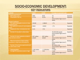 SOCIO-ECONOMIC DEVELOPMENT:
KEY INDICATORS

Indicator
Economic development
- GDP (trillion yuan)
- Urbanisation rate (%)
People’s livelihood
- Per capita disposable income of urban
residents (yuan)
- Per capita net income of rural residents
(yuan)
- Registered urban unemployment rate
(%)
- Number of new jobs in urban areas
- Number of urban residents enrolled in
basic pension scheme

2010

2015

Average annual growth rate

39.8
47.5%

55.8
51.5%

7%
4%
(accumulative figure over 5
years)

Expected
Expected

19109

> 26810

> 7%

Expected

5919

> 8310

> 7%

Expected

4.1%

< 5%

257 million
people

357 million
people

- Rate of enrolment in basic medical
insurance in urban and rural areas (%)
- Number of low-income apartments built
in urban areas (units)
- Total population
- Average life expectancy (years of age)

1.341 billion
73.5

< 1.39 billion
74.5

Expected
45,000,000 people
(accumulative figure over 5
years)
1%
(accumulative figure over 5
years)
3%
(accumulative figure over 5
years)
36 million units
(accumulative figure over 5
years)
< 7.2‰
1 year
(accumulative figure over 5
years)

Expected
Binding
Binding
Binding
Binding
Expected

 