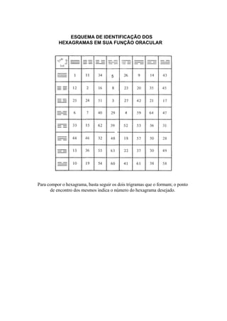 ESQUEMA DE IDENTIFICAÇÃO DOS
          HEXAGRAMAS EM SUA FUNÇÃO ORACULAR




                                     5




Para compor o hexagrama, basta seguir os dois trigramas que o formam; o ponto
      de encontro dos mesmos indica o número do hexagrama desejado.
 