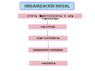 ORGANIZACIÓN SOCIALREYES (SACERDDOTES Y SUS FAMILIAS)ESCRIBASCOMERCIANTESCOMERCIANTES Y ARTESANOSESCLAVOS