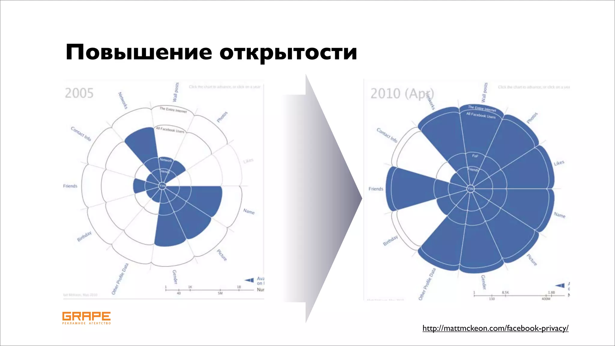Повышение открытости




                       http://mattmckeon.com/facebook-privacy/
 