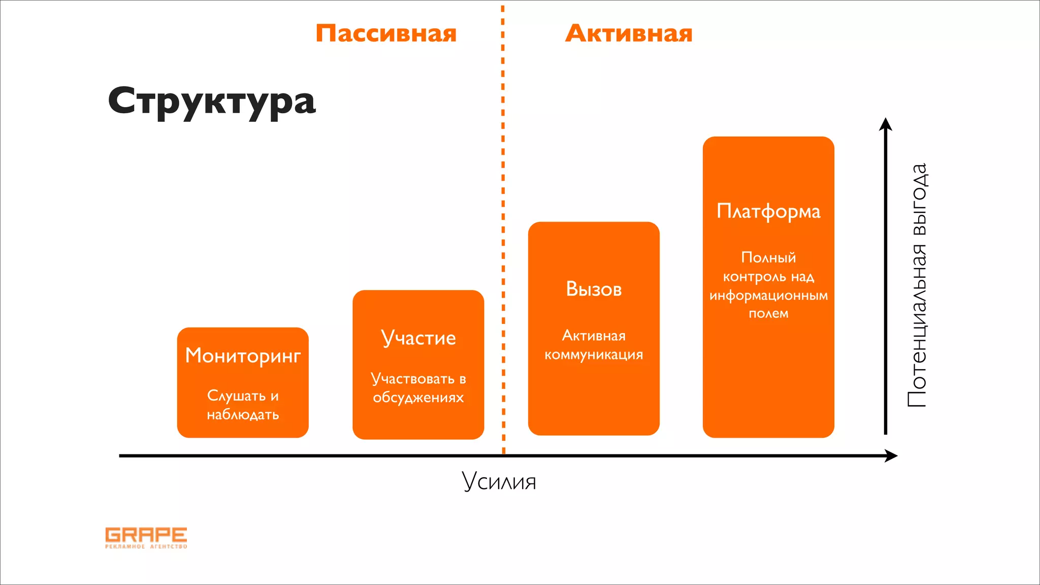 Пассивная                 Активная

Структура




                                                                        Потенциальная выгода
                                                       Платформа

                                                           Полный
                                                         контроль над
                                          Вызов        информационным
                                                            полем
                    Участие               Активная
   Мониторинг                           коммуникация
                   Участвовать в
    Слушать и      обсуджениях
    наблюдать



                               Усилия
 