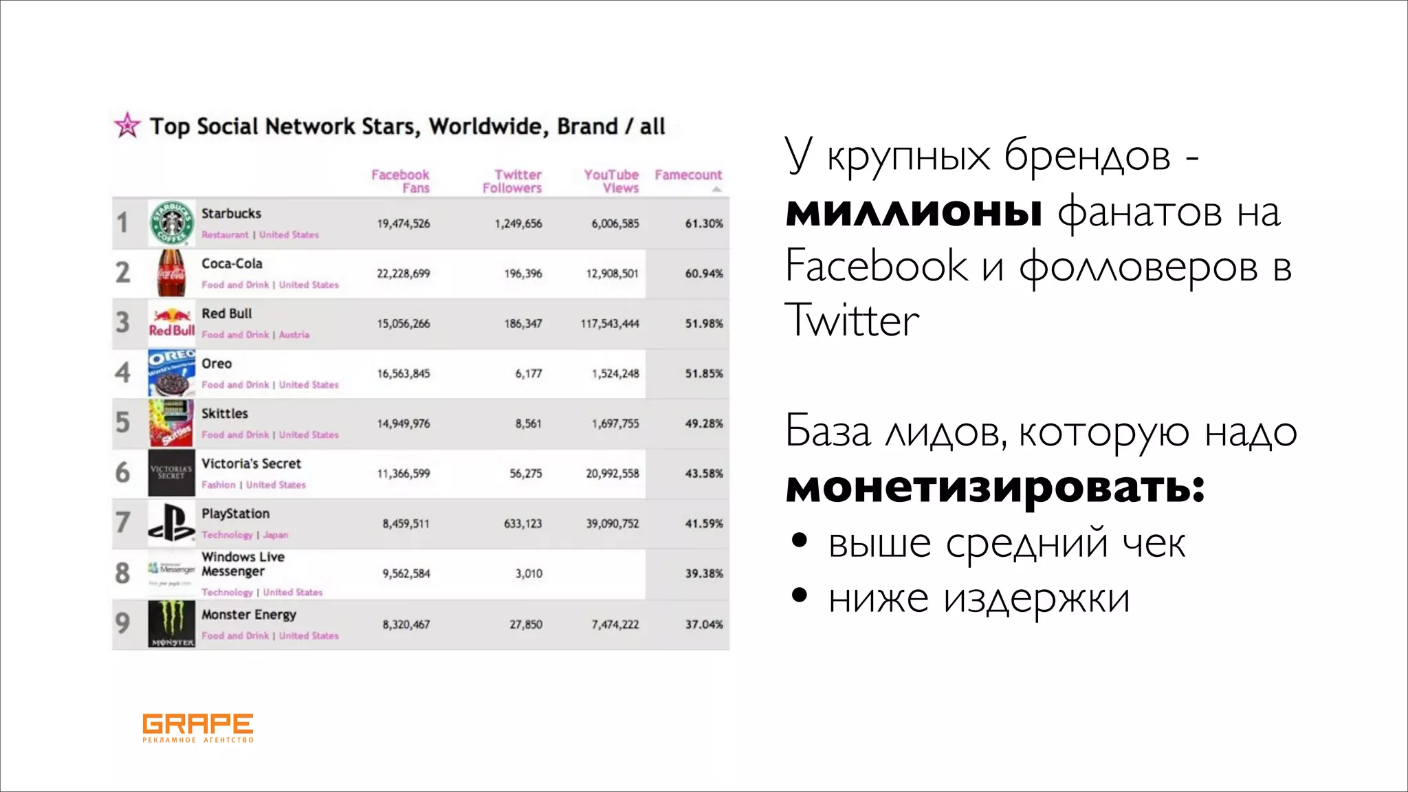 У крупных брендов -
миллионы фанатов на
Facebook и фолловеров в
Twitter

База лидов, которую надо
монетизировать:
• выше средний чек
• ниже издержки
 