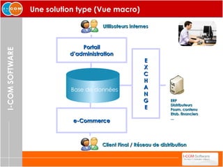 Une solution type (Vue macro) Base de données e-Commerce Client Final / Réseau de distribution Portail d’administration Utilisateurs internes E X C H A N G E ERP Distributeurs Fourn. contenu Etab. financiers ... 