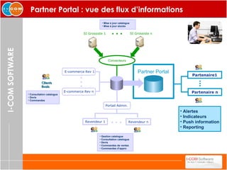 Partner Portal : vue des flux d’informations Partner Portal Partner Portal ... Partenaire1 Partenaire n Alertes Indicateurs Push information Reporting Clients  finals E-commerce Rev 1 … E-commerce Rev n Consultation catalogue Devis Commandes Revendeur 1 Portail Admin. Revendeur n … Gestion catalogue Consultation catalogue Devis Commandes de ventes Commandes d’appro … Mise à jour catalogue Mise à jour stocks SI Grossiste 1 Connecteurs SI Grossiste n 