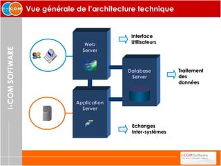 Vue générale de l’architecture technique Application Server Web Server Database Server Interface Utilisateurs Echanges Inter-systèmes Traitement des données 