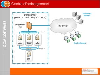 Front-net Back-net Web  Farm Application Servers ftp Servers Data Farm (Security Keepers) Firewall & IDS internet Datacenter (Telecom Italia Vitry – France) End Customers Suppliers & Partners Centre d’hébergement Private IP Public IP 