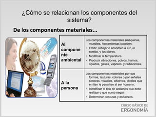 ¿Cómo se relacionan los componentes del
                  sistema?
De los componentes materiales...
                              Los componentes materiales (máquinas,
                  Al            muebles, herramientas) pueden:
                              • Emitir, reflejar o absorber la luz, el
                  compone       sonido, y los olores.
                  nte         • Modificar la temperatura.
                  ambiental   • Producir vibraciones, polvos, humos,
                                líquidos, gases, vapores, y radiaciones.


                              Los componentes materiales por sus
                                formas, texturas, colores o por señales
                                sonoras, visuales, olfativas, táctiles que
                  A la          emiten le permiten al ser humano:
                  persona     • Identificar el tipo de acciones que debe
                                realizar o que curso seguir.
                              • Determinar posturas y esfuerzos.
 