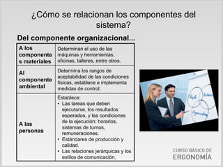 ¿Cómo se relacionan los componentes del
                    sistema?
Del componente organizacional...
A los        Determinan el uso de las
componente máquinas y herramientas,
s materiales oficinas, talleres, entre otros.

Al               Determina los rangos de
                 aceptabilidad de las condiciones
componente       físicas, establece e implementa
ambiental        medidas de control.
                 Establece:
                 • Las tareas que deben
                   ejecutarse, los resultados
                   esperados, y las condiciones
                   de la ejecución: horarios,
A las
                   sistemas de turnos,
personas           remuneraciones.
                 • Estándares de producción y
                   calidad.
                 • Las relaciones jerárquicas y los
                   estilos de comunicación.
 