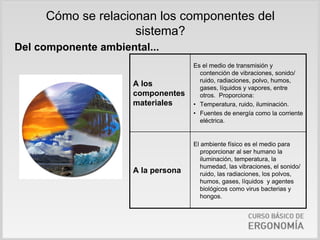Cómo se relacionan los componentes del
                    sistema?
Del componente ambiental...
                                     Es el medio de transmisión y
                                       contención de vibraciones, sonido/
                                       ruido, radiaciones, polvo, humos,
                      A los            gases, líquidos y vapores, entre
                      componentes      otros. Proporciona:
                      materiales     • Temperatura, ruido, iluminación.
                                     • Fuentes de energía como la corriente
                                       eléctrica.


                                     El ambiente físico es el medio para
                                        proporcionar al ser humano la
                                        iluminación, temperatura, la
                                        humedad, las vibraciones, el sonido/
                      A la persona      ruido, las radiaciones, los polvos,
                                        humos, gases, líquidos y agentes
                                        biológicos como virus bacterias y
                                        hongos.
 