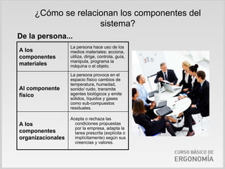 ¿Cómo se relacionan los componentes del
                    sistema?
De la persona...
                   La persona hace uso de los
A los              medios materiales; acciona,
componentes        utiliza, dirige, controla, guía,
                   manipula, programa la
materiales         máquina o el objeto.

                   La persona provoca en el
                   espacio físico cambios de
                   temperatura, humedad,
Al componente      sonido/ ruido, transmite
físico             agentes biológicos y emite
                   sólidos, líquidos y gases
                   como sub-compuestos
                   residuales.

                   Acepta o rechaza las
A los                condiciones propuestas
                     por la empresa, adapta la
componentes          tarea prescrita (explícita o
organizacionales     implícitamente) según sus
                     creencias y valores.
 