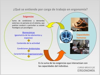 ¿Qué se entiende por carga de trabajo en ergonomía?

              Exigencias
Suma  de  condiciones  y  demandas 
externas a la persona en el sistema, que 
podrían  conducir  a  perturbar  su  estado 
fisiológico y/o psicológico:

          Biomecánicas
   (geometría de los elementos y                                        Capacidades
             espacios)                                                  humanas

      Contenido de la actividad

      Condiciones Ambientales

  Características Organizacionales



                                   Es la suma de las exigencias que interactúan con 
                                   las capacidades del individuo.
 