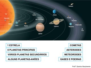 4 
8 PLANETAS PRINCIPAIS 
1 ESTRELA 
VÁRIOS PLANETAS SECUNDÁRIOS 
ALGUNS PLANETAS-ANÕES 
COMETAS 
ASTEROIDES 
METEOROIDES 
GASES E POEIRAS 
Profª: Sandra Nascimento  