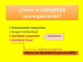 1-Comunicación corporativa
2-Imagen institucional
3-Identidad corporativa estructura
4-Identidad Visual
(sistema o programa)
Manual de Identidad Corporativa/MIC
 