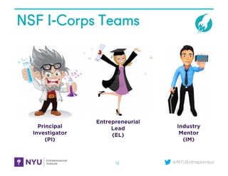 @NYUEntrepreneur
NSF I-Corps Teams
12
Principal
Investigator
(PI)
Entrepreneurial
Lead
(EL)
Industry
Mentor
(IM)
 
