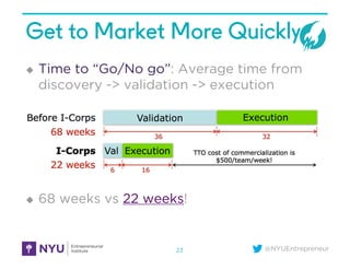 @NYUEntrepreneur
Get to Market More Quickly
u Time to “Go/No go”: Average time from
discovery -> validation -> execution
u 68 weeks vs 22 weeks!
23
 