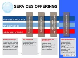 SERVICES OFFERINGS APPLICATIONS INFRASTRUCTURE BUSINESS PROCESS Software Consulting — Advisory services that bring industry best practices and proven methodologies and technologies to solve tactical business problems and set strategic direction Web Applications Application Development Application Testing Application Maintenance Database Design and Development — Database design Database development  and programming Database migration from different databases  Ecommerce Solutions— Integrated CMS Multiple Payment Gateway Integration (paypal)  Inventory Management  Customer Profile Management  Integrated Shopping Cart  Software Consulting Web Applications Database Design and Development Ecommerce Solutions 
