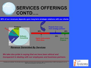 SERVICES OFFERINGS CONTD…. 80% of our revenues depends upon long term strategic relations with our clients Software Consulting Web Apps Database Design Ecommerce Sols. Highly Referentable Client Base Projects from Long  Term strategy partners Short Term  Projects 50% 30% 20% Revenue Generated By Services We take due pride in saying that we have been ethical and  transparent in dealing with our employees and business partners.   