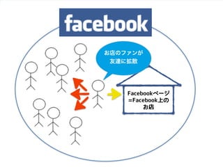 Copyright  ©  2014  Zig  Inc.  All  rights  reserved.
Facebookページ
=Facebook上の
お店
お店のファンが
友達に拡散
 