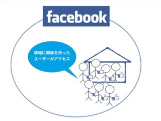 Copyright  ©  2014  Zig  Inc.  All  rights  reserved.
情報に興味を持った	
  
ユーザーがアクセス
 