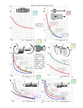 Dimensionamento de Vigas e Eixos
38
0,5 1,00,0
1,0
2,0
3,0
4,0
K
1
5
10
15
0,0 0,5 1,0
b
d
Relação d/b
b
h
d
Relação d/b
h/b = 0,35
h/b = 0,50
h/b  1,0
K
Relação d/b
b
h
d
M
M
1,0
2,0
3,0
K
D d
r
M M
0,5 1,00,0
1,0
1,5
2,0
Relação r/d
D/d = 4,0
D/d = 1,5
D/d = 1,1
K
h/d  3
h/d  0,33
1,00,5
Observação:
Os valores indi-
cados tanto
podem ser utili-
zados para eixos
circulares com
seções tornea-
das como para
barras chatas.
1,0
2,0
3,0
K
1,00,5 0,10 0,20Relação r/d Relação r/d
D d
rT T
3,0
2,0
1,0
(D-d)/2r = 4
(D-d)/2r = 2
(D-d)/2r = 1
D d
r
T T
D/d = 2
D/d = 1,2
D/d = 1,2
0,05 0,150,0 0,0
K
Fig. 9.6
a b
c
d
e
f
 