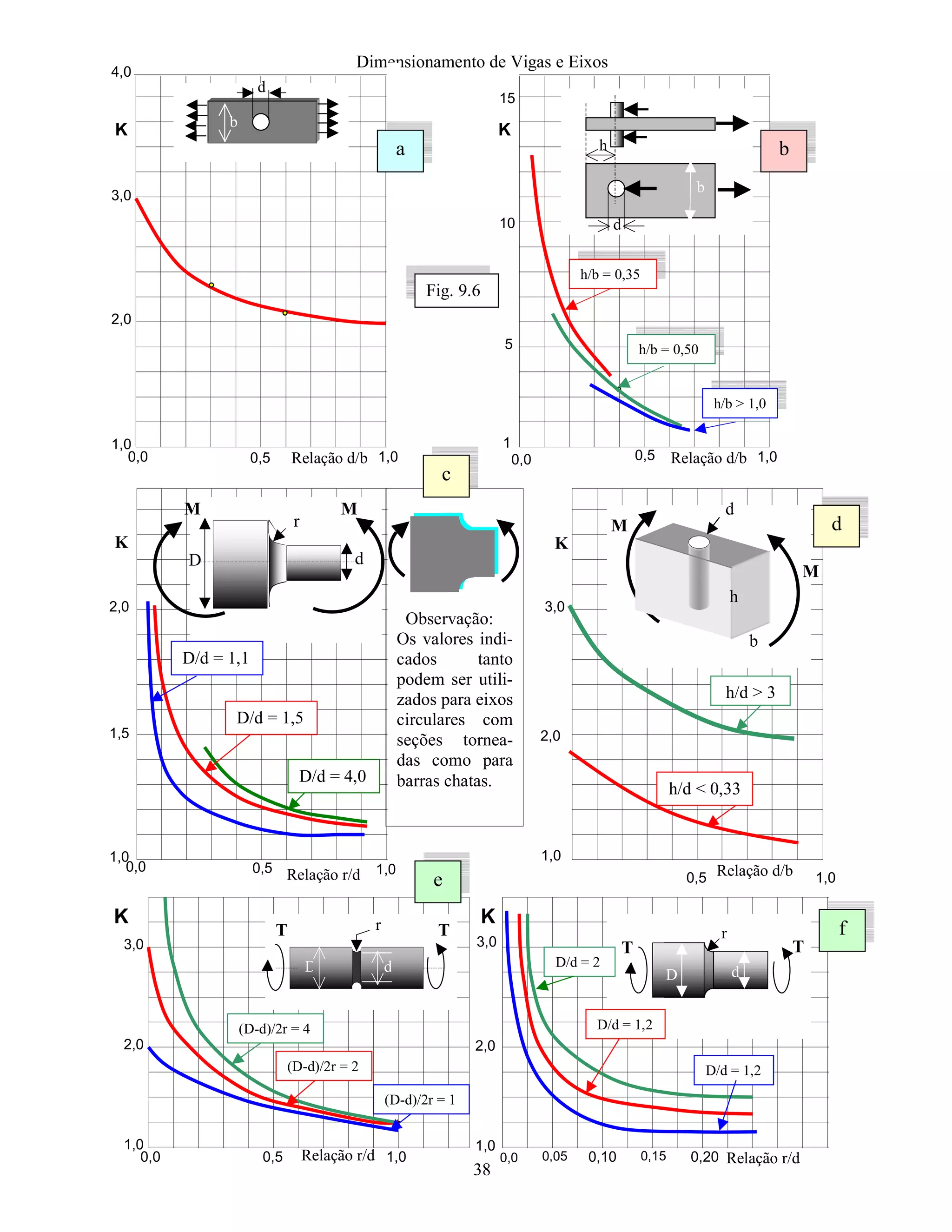 Dimensionamento de Vigas e Eixos
38
0,5 1,00,0
1,0
2,0
3,0
4,0
K
1
5
10
15
0,0 0,5 1,0
b
d
Relação d/b
b
h
d
Relação d/b
h/b = 0,35
h/b = 0,50
h/b  1,0
K
Relação d/b
b
h
d
M
M
1,0
2,0
3,0
K
D d
r
M M
0,5 1,00,0
1,0
1,5
2,0
Relação r/d
D/d = 4,0
D/d = 1,5
D/d = 1,1
K
h/d  3
h/d  0,33
1,00,5
Observação:
Os valores indi-
cados tanto
podem ser utili-
zados para eixos
circulares com
seções tornea-
das como para
barras chatas.
1,0
2,0
3,0
K
1,00,5 0,10 0,20Relação r/d Relação r/d
D d
rT T
3,0
2,0
1,0
(D-d)/2r = 4
(D-d)/2r = 2
(D-d)/2r = 1
D d
r
T T
D/d = 2
D/d = 1,2
D/d = 1,2
0,05 0,150,0 0,0
K
Fig. 9.6
a b
c
d
e
f
 