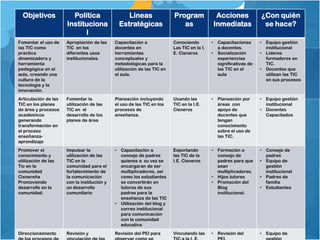 Objetivos             Política                    Líneas                Program                 Acciones            ¿Con quién
                      Instituciona               Estratégicas                as                  Inmediatas            se hace?
                            l
Fomentar el uso de    Apropiación de las     Capacitación a               Conociendo         •    Capacitaciones      •   Equipo gestión
las TIC como          TIC en los             docentes en                  Las TIC en la I.        a docentes.             institucional
practica              diferentes usos        herramientas                 E. Cisneros        •    Socialización       •   Lideres
dinamizadora y        institucionales.       conceptuales y                                       experiencias            formadores en
herramienta                                  metodológicas para la                                significativas de       TIC.
pedagógica en el                             utilización de las TIC en                            las TIC en el       •   Docentes que
aula, creando una                            el aula.                                             aula                    utilizan las TIC
cultura de la                                                                                                             en sus procesos
tecnología y la
innovación.
Articulación de las   Fomentar la            Planeación incluyendo        Usando las         •    Planeación por      •   Equipo gestión
TIC en los planes     utilización de las     el uso de las TIC en los     TIC en la I.E.          áreas con               institucional
de área y procesos    TIC en el              procesos de                  Cisneros                apoyo de            •   Docentes
académicos            desarrollo de los      enseñanza.                                           docentes que            Capacitados
generando             planes de área                                                              tengan
transformación en                                                                                 conocimiento
el proceso                                                                                        sobre el uso de
enseñanza-                                                                                        las TIC.
aprendizaje
Promover el           Impulsar la            •   Capacitación a           Exportando         •    Formación a         •   Consejo de
conocimiento y        utilización de las         consejo de padres        las TIC de la           consejo de              padres
utilización de las    TIC en la                  quienes a su vez se      I.E. Cisneros           padres para que     •   Equipo de
Tic en la             comunidad para el          encargaran de ser                                sean                    gestión
comunidad             fortalecimiento de         multiplicadores, así                             multiplicadores.        institucional
Cisnereña             la comunicación            como los estudiantes                        •    Hijos tutores       •   Padres de
Promoviendo           con la institución y       se convertirán en                           •    Promoción del           familia
desarrollo en la      un desarrollo              tutores de sus                                   Blog                •   Estudiantes
comunidad.            comunitario                padres para la                                   institucional.
                                                 enseñanza de las TIC
                                             •   Utilización del blog y
                                                 correo institucional
                                                 para comunicación
                                                 con la comunidad
                                                 educativa
Direccionamiento      Revisión y             Revisión del PEI para        Vinculando las     •    Revisión del        •   Equipo de
 