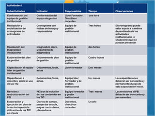 Actividades /

Subactividades           Indicador              Responsables      Tiempo         Observaciones
Conformación del         Conformación del       Líder Formador.   una hora
equipo de gestión        equipo de gestión      Directivos
institucional                                   docentes
Realización y            Cronograma con         Equipo de         Tres horas     El cronograma puede
socialización del        fechas de trabajo y    gestión                          estar sujeto a cambios
cronograma de            responsables           institucional                    dependiendo de las
actividades                                                                      actividades
                                                                                 institucionales o
                                                                                 situaciones que se
                                                                                 puedan presentar
Realización del          Diagnostico claro.     Equipo de         dos horas
Diagnostico              Documento de           gestión
institucional            diagnostico            institucional

Elaboración del plan     Documento de plan      Equipo de         Cuatro horas
de gestión               de gestión             gestión
                                                institucional
Capacitación al equipo   Documentos, fotos,     Líder formador    Dos meses
líder de gestión         actas
institucional

Capacitación a           Documentos, fotos,     Equipo líder      Un meses       Las capacitaciones
docentes sobre el uso    actas.                 Formador y de                    deberán ser constantes y
de las TIC                                      gestión                          permanentes luego de
                                                institucional                    esta capacitación inicial.

Revisión y               PEI con la inclusión   Equipo formador   Tres meses     Las revisiones al PEI
restructuración del      de los contenidos en   y gestor                         deberán ser constantes y
PEI                      las TIC                institucional                    permanentes.
Elaboración y            Diarios de campo,      Docentes,         Un año
ejecución de plan de     proyectos de aula,     directivos
áreas incluyendo la      mayas curriculares,    docentes
utilización de las TIC   planeadores.
en el aula
 
