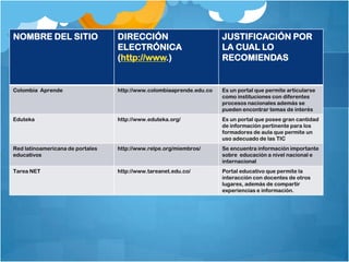 NOMBRE DEL SITIO                  DIRECCIÓN                           JUSTIFICACIÓN POR
                                  ELECTRÓNICA                         LA CUAL LO
                                  (http://www.)                       RECOMIENDAS


Colombia Aprende                  http://www.colombiaaprende.edu.co   Es un portal que permite articularse
                                                                      como instituciones con diferentes
                                                                      procesos nacionales además se
                                                                      pueden encontrar temas de interés
Eduteka                           http://www.eduteka.org/             Es un portal que posee gran cantidad
                                                                      de información pertinente para los
                                                                      formadores de aula que permite un
                                                                      uso adecuado de las TIC
Red latinoamericana de portales   http://www.relpe.org/miembros/      Se encuentra información importante
educativos                                                            sobre educación a nivel nacional e
                                                                      internacional
Tarea NET                         http://www.tareanet.edu.co/         Portal educativo que permite la
                                                                      interacción con docentes de otros
                                                                      lugares, además de compartir
                                                                      experiencias e información.
 