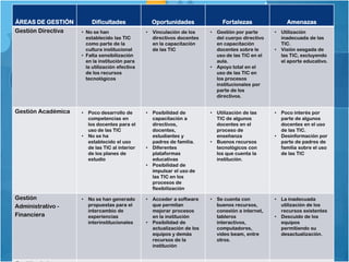 ÁREAS DE GESTIÓN         Dificultades                Oportunidades                Fortalezas                 Amenazas
Gestión Directiva   • No se han                  •   Vinculación de los     •   Gestión por parte      •   Utilización
                      establecido las TIC            directivos docentes        del cuerpo directivo       inadecuada de las
                      como parte de la               en la capacitación         en capacitación            TIC.
                      cultura institucional          de las TIC                 docentes sobre le      •   Visión sesgada de
                    • Falta sensibilización                                     uso de las TIC en el       las TIC, excluyendo
                      en la institución para                                    aula.                      el aporte educativo.
                      la utilización efectiva                               •   Apoyo total en el
                      de los recursos                                           uso de las TIC en
                      tecnológicos                                              los procesos
                                                                                institucionales por
                                                                                parte de los
                                                                                directivos.


Gestión Académica   •   Poco desarrollo de       •   Posibilidad de         •   Utilización de las     •   Poco interés por
                        competencias en              capacitación a             TIC de algunos             parte de algunos
                        los docentes para el         directivos,                docentes en el             docentes en el uso
                        uso de las TIC               docentes,                  proceso de                 de las TIC.
                    •   No se ha                     estudiantes y              enseñanza              •   Desinformación por
                        establecido el uso           padres de familia.     •   Buenos recursos            parte de padres de
                        de las TIC al interior   •   Diferentes                 tecnológicos con           familia sobre el uso
                        de los planes de             plataformas                los que cuenta la          de las TIC
                        estudio                      educativas                 institución.
                                                 •   Posibilidad de
                                                     impulsar el uso de
                                                     las TIC en los
                                                     procesos de
                                                     flexibilización

Gestión             •   No se han generado       •   Acceder a software     •   Se cuenta con          •   La inadecuada
Administrativo -        propuestas para el           que permitan               buenos recursos,           utilización de los
                        intercambio de               mejorar procesos           conexión a internet,       recursos existentes
Financiera              experiencias                 en la institución          tableros               •   Descuido de los
                        interinstitucionales     •   Posibilidad de             interactivos,              equipos
                                                     actualización de los       computadores,              permitiendo su
                                                     equipos y demás            video beam, entre          desactualización.
                                                     recursos de la             otros.
                                                     institución
 