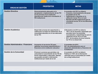PROPÓSITOS                                       METAS
       ÁREAS DE GESTIÓN

Gestión Directiva                     Direccionamiento adecuado en la              A noviembre del 2013 se deberá:
                                      apropiación e implementación de las TIC      • Creación y funcionamiento del grupo
                                      en los procesos de la institución               de gestión de las TIC
                                      educativa por medio de la vinculación al     • Capacitación a docentes en la
                                      PEI institucional.                              utilización de las TIC en el aula
                                                                                   • Revisión del PEI institucional para la
                                                                                      vinculación de las TIC en los diferentes
                                                                                      procesos.




Gestión Académica                     Desarrollar proceso de capacitación y        A Noviembre de 2013 se deberá:
                                      calificación en todos los estamentos de la   • 100 % de los docentes capacitado que
                                      comunidad educativa en el uso adecuado          permitan tener herramientas
                                      de las TIC.                                     conceptuales y metodológicas para la
                                                                                      utilización de las TIC en el aula
                                                                                   • 90 % de los planes de área incluirán
                                                                                      las TIC en su desarrollo


Gestión Administrativo - Financiera   Incorporar el uso de las TIC para            A noviembre de 2013
                                      optimizar los proceso administrativos y      80 % de sistematización para el
                                      financieros de la institución educativa      desarrollo administrativo y financiero de
                                                                                   la institución.
Gestión de la Comunidad               Promover acciones que permitan a la          A noviembre de 2013 se deberá:
                                      comunidad el conocimiento de las TIC de      Publicar el 100% de la información
                                      forma responsable y adecuada, además         relevante para la comunidad por medio
                                      que puedan acceder a información             de su blog institucional.
                                      institucional por medio de la red
 