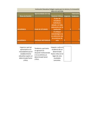 Institución Educativa Colegio Loyola para la ciencia y la innovación
                                                ÁREA DE GESTIÓN
                       Oportunidades de mejoramiento                              Valoración
  Áreas de Gestión                               Factores Críticos Urgencia Tendencia
                                                      El plan de
                                                     estudioses
                                                    individual y
                                                 aislado y le falta
                                                coherencia con la
ACADÉMICA              PLAN DE ESTUDIOS              institución              4             5
                                                     El enfoque
                                                 metodológico no
                                                 es coherente con
                                                  las prácticas de
ACADÉMICA              ENFOQUE METODOLÓGICO              aula       5                       4



  Urgencia: qué tan                             Impacto: cuál es la
                       Tendencia: qué tanto
   apremiante es la                              incidencia de un
                       se agravaría la
 necesidad de que el                                determinado
                       situación institucionalo
   establecimiento                              factor crítico en el
                       si no se elimina un
 educativo supere un                               logro de unos
                       determinado factor
 determinado factor                                  resultados
                       crítico.
       crítico.                                      concretos.
 