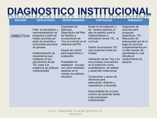 GESTION       DIFICULTADES            OPORTUNIDADES                  FORTALEZAS                AMENAZAS

                                      Capacidad de              Existe en la institución y  Asignación de
            Falta la articulación y   liderazgo,                de manera explícita un      recursos para
            transversalización de     Elaboración del Plan      plan de gestión para la     proyectos
DIRECTIVA   proyectos a partir de     de Gestión e              implementación y            específicos. TIC
            metas comunes por         incorporación de          articulación de las TIC, al Reducción de
            parte de docentes y       Tics al currículo en el   currículo                   presupuesto por el no
            comunidad educativa       referente del PEI.                                    pago de servicios
            en general.                                         Diseño de proyectos TIC     complementarios por
                                      Equipo de control         que involucran todos los    un alto número de
            Implementación de         para seguimiento y        niveles                     estudiantes lo cual
            mecanismos que            evaluación.                                           dificulta el
            impliquen el uso                                    Valoración de las Tics y de sostenimiento de
            permanente de las         Posibilidad de            los procesos innovadores    equipos.
            TIC, pese a la            establecer vínculos       en la Institución como
            existencia de políticas   con otras entidades       posibilitadores de calidad
            institucionales           expertas en el            y desarrollo institucional.
                                      manejo de software
                                      educativo                 Compromiso y apoyo de
                                                                directivas para
                                                                adecuación, dotación y
                                                                capacitación a docentes

                                                                Disponibilidad de un buen
                                                                número de docentes frente
                                                                a las propuestas
                                                                institucionales



                         I.E.S.T. CHINCHINÁ. PLAN DE GESTION TIC.
                                         2013-2015
 