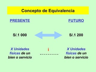 Concepto de Equivalencia X Unidades físicas  de un bien o servicio i X Unidades físicas  de un bien o servicio S/.1 200 S/.1 000 FUTURO PRESENTE 