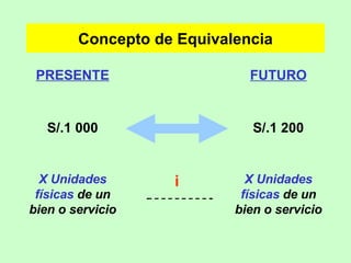 Concepto de Equivalencia X Unidades físicas  de un bien o servicio i X Unidades físicas  de un bien o servicio S/.1 200 S/...