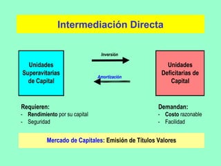 Intermediación Directa 