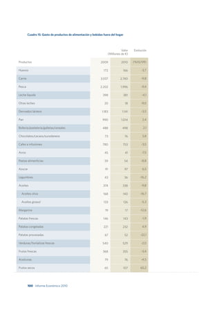 Cuadro 15: Gasto de productos de alimentación y bebidas fuera del hogar




                                                                             Valor     Evolución
                                                                   (Millones de €)

Productos                                                     2009           2010      (%10/09)

Huevos                                                          172           166           -3,7

Carne                                                         3.037         2.740           -9,8

Pesca                                                         2.202          1.996          -9,4

Leche líquida                                                  398            381           -4,1

Otras leches                                                     20               18        -9,0

Derivados lácteos                                              1.183          1.141         -3,5

Pan                                                            990           1.014          2,4

Bollería/pastelería/galletas/cereales                          488            498            2,1

Chocolates/cacaos/sucedaneos                                     73               76        3,8

Cafes e infusiones                                             780            753           -3,5

Arroz                                                            45               41        -7,5

Pastas alimenticias                                              59               54        -8,8

Azucar                                                           91               97        6,5

Legumbres                                                        43               36       -16,2

Aceites                                                         374           338           -9,8

  Aceites oliva                                                 168           140          -16,7

  Aceites girasol                                               133           126           -5,3

Margarina                                                        19               17       -12,6

Patatas frescas                                                 146           143           -1,9

Patatas congeladas                                              221           232           4,9

Patatas procesadas                                               67               52       -22,1

Verduras/hortalizas frescas                                    540            529           -2,0

Frutas frescas                                                 368            355           -3,4

Aceitunas                                                        79               76        -4,5

Frutos secos                                                     65           107          65,2




        100 Informe Económico 2010
 