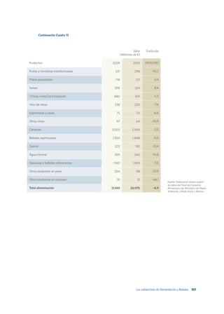 Continuación Cuadro 15




                                                   Valor    Evolución
                                         (Millones de €)

Productos                           2009          2010     (%10/09)

Frutas y hortalizas transformadas     331          298          -10,2

Platos preparados                     718           721           0,4

Salsas                                298           324           8,6

T.Vinos vinos.Cprd tranquilo          880           831          -5,5

Vino de mesa                          238          220            -7,6

Espumosos y cavas                      75            70          -6,6

Otros vinos                            97            64         -33,9

Cervezas                            3.003         2.943          -2,0

Bebidas espirituosas                 1.924        1.848          -4,0

Zumos                                 222           192          -13,6

Agua mineral                          399          340          -14,6

Gaseosas y bebidas refrescantes      1.961        1.903          -3,0

Otros productos en peso               204            98          -51,9

Otros productos en volumen             91            31          -66,1
                                                                            Fuente: Elaboración propia a partir
                                                                            de datos del Panel de Consumo
Total alimentación                  21.941      20.975           -4,4       Alimentario del Ministerio de Medio
                                                                            Ambiente y Medio Rural y Marino.




                                                     Los subsectores de Alimentación y Bebidas 101
 