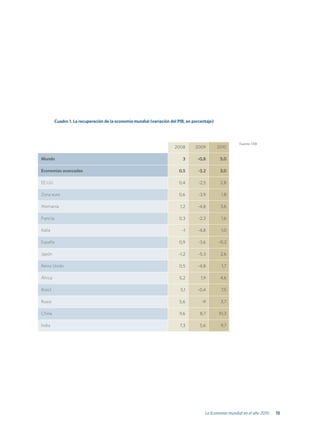 Cuadro 1. La recuperación de la economía mundial (variación del PIB, en porcentaje)



                                                                                                          Fuente: FMI
                                                                        2008       2009         2010

Mundo                                                                       3       -0,8         5,0

Economías avanzadas                                                       0,5       -3,2         3,0

EE.UU.                                                                    0,4        -2,5        2,8

Zona euro                                                                 0,6        -3,9        1,8

Alemania                                                                   1,2      -4,8         3,6

Francia                                                                    0,3       -2,3        1,6

Italia                                                                      -1      -4,8         1,0

España                                                                     0,9      -3,6        -0,2

Japón                                                                     -1,2       -5,3        2,6

Reino Unido                                                                0,5      -4,8         1,7


13,0
África                                                                     5,2        1,9        4,6

Brasil                                                                     5,1      -0,4         7,5

Rusia                                                                      5,6        -9         3,7

China                                                                      9,6       8,7        10,3

India                                                                      7,3       5,6         9,7




                                                                                        La Economía mundial en el año 2010   15
 