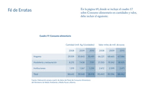 En la página 69, donde se incluye el cuadro 17
Fé de Erratas                                                               sobre Consumo alimentario en cantidades y valor,
                                                                            debe incluir el siguiente:




                        Cuadro 17: Consumo alimentario


                                                        Cantidad (mill. Kg/l/unidades)         Valor miles de mill. de euros

                                                            2008          2009         2010     2008      2009        2010

                Hogares                                    29.109       30.843       30.491    66.221    68.665     67.086

                Hostelería y restauración                    8.215        7.438        7.197   21.550    19.342     18.505

                Instituciones                                1.319        1.267        1.230    2.672     2.599       2.471

                Total                                     38.643        39.548       38.918    90.443    90.596     88.062

            Fuente: Elaboración propia a partir de datos del Panel de Consumo Alimentario
            del Ministerio de Medio Ambiente y Medio Rural y Marino.
 