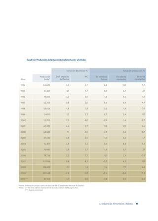 Cuadro 2: Producción de la industria de alimentación y bebidas



                                                               Variación de precios %                                         Variación producción %

                           Producción            Defl. Implícito                          IPC   En términos            En valores              En euros
  Años                         bruta*                del Sector                                       fisicos          corrientes            constantes

  1994                          44.420                        4,2                         4,7            6,2                  10,1                  5,7

  1995                           47.401                        6,1                        4,7            0,7                  6,7                   2,1

  1996                          49.555                        3,3                         3,6             1,3                 4,5                   1,0

  1997                          52.703                        0,8                         2,0            5,6                  6,4                  4,4

  1998                          53.626                        -1,8                        1,8            3,5                   1,8                 0,0

  1999                           54.911                        1,7                        2,3            0,7                  2,4                   0,1

  2000                          55.705                        2,3                         4,0           -0,9                   1,4                 -2,7

  2001                          62.423                        4,6                         2,7            7,8                  12,1                  9,6

  2002                          64.523                          1,1                       4,0            2,3                  3,4                  -0,7

  2003                           67.242                       2,8                         2,6             1,5                 4,2                   1,7

  2004                           72.817                       2,8                         3,2            5,6                  8,3                   5,3

  2005                          76.985                        3,9                         3,7             1,9                 5,7                   2,1

  2006                          78.726                        2,2                         2,7             0,1                 2,3                  -0,5

  2007                          82.094                        9,4                         4,2           -5,7                  4,3                   0,1

  2008                          88.403                         0,1                        1,4            7,6                   7,7                  6,4

  2009 *                        80.948                       -2,8                         0,8           -5,5                 -8,4                  -9,3

  2010 **                        81.369                       3,7                         3,0           -3,3                  0,5                  -2,6

Fuente: Elaboración propia a partir de datos del INE (Contabilidad Nacional de España).
Notas: (*) Ver nota sobre la estimación de la producción en 2009, página 102.
        (**) Avance provisional.




                                                                                                    La industria de Alimentación y Bebidas   49
 