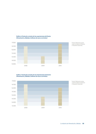 Gráfico 6: Evolución reciente de las exportaciones del Sector
         Alimentación y Bebidas (millones de euros corrientes)


17.000                                                                                          Fuente: Elaboración propia
                                                                                                a partir de datos de Aduanas
                                                                                                e Impuestos Especiales.
16.500

16.000

15.500

15.000

14.500

14.000
                      2008                           2009                2010




         Gráfico 7: Evolución reciente de las importaciones del Sector
         Alimentación y Bebidas (millones de euros corrientes)


17.000                                                                                          Fuente: Elaboración propia
                                                                                                a partir de datos de Aduanas
16.500                                                                                          e Impuestos Especiales.


16.000

15.500

15.000

14.500

14.000

13.500
                      2008                           2009                2010




                                                                           La industria de Alimentación y Bebidas     55
 