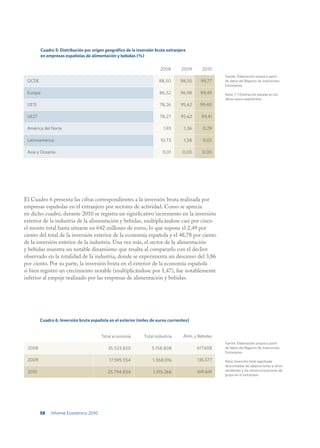 Cuadro 5: Distribución por orígen geográfico de la inversión bruta extranjera
          en empresas españolas de alimentación y bebidas (%)

                                                                         2008       2009       2010
                                                                                                       Fuente: Elaboración propia a partir
 OCDE                                                                    88,50      98,05     99,77    de datos del Registro de Inversiones
                                                                                                       Extranjeras.

 Europa                                                                  86,52      96,98     99,49    Nota: (*) Estimación basada en los
                                                                                                       datos enero-septiembre
 UE15                                                                    78,26      95,62     99,40

 UE27                                                                    78,27      95,62      99,41

 América del Norte                                                         1,93       1,36     0,29

 Latinoamérica                                                           10,73        1,58     0,02

 Asia y Oceanía                                                            0,01      0,00      0,00




El Cuadro 6 presenta las cifras correspondientes a la inversión bruta realizada por
empresas españolas en el extranjero por sectores de actividad. Como se aprecia
en dicho cuadro, durante 2010 se registra un significativo incremento en la inversión
exterior de la industria de la alimentación y bebidas, multiplicándose casi por cinco
el monto total hasta situarse en 642 millones de euros, lo que supone el 2,49 por
ciento del total de la inversión exterior de la economía española y el 48,78 por ciento
de la inversión exterior de la industria. Una vez más, el sector de la alimentación
y bebidas muestra un notable dinamismo que resalta al compararlo con el declive
observado en la totalidad de la industria, donde se experimenta un descenso del 3,86
por ciento. Por su parte, la inversión bruta en el exterior de la economía española
si bien registró un crecimiento notable (multiplicándose por 1,47), fue notablemente
inferior al empuje realizado por las empresas de alimentación y bebidas.




        Cuadro 6: Inversión bruta española en el exterior (miles de euros corrientes)


                                          Total economía         Total industria     Alim. y Bebidas
                                                                                                       Fuente: Elaboración propia a partir
 2008                                        35.533.820              5.158.808               617.608   de datos del Registro de Inversiones
                                                                                                       Extranjeras.

 2009                                         17.595.554             1.368.016               135.577   Nota: Inversión total registrada
                                                                                                       descontadas las adquisiciones a otros
 2010                                        25.794.834              1.315.266               641.641   residentes y las reestructuraciones de
                                                                                                       grupo en el extranjero.




        58     Informe Económico 2010
 