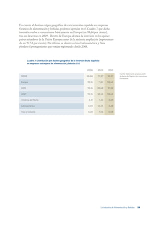 En cuanto al destino orígen geográfico de esta inversión española en empresas
foráneas de alimentación y bebidas, podemos apreciar en el Cuadro 7 que dicha
inversión vuelve a concentrarse básicamente en Europa (un 98,64 por ciento),
tras un descenso en 2009. Dentro de Europa, destaca la inversión en los quince
países miembros de la Unión Europea antes de la reciente ampliación (representan-
do un 97,52 por ciento). Por último, se observa cómo Latinoamérica y Asia
pierden el protagonismo que venían registrando desde 2008.



        Cuadro 7: Distribución por destino geográfico de la inversión bruta española
        en empresas extranjeras de alimentación y bebidas (%)

                                                                       2008       2009         2010
                                                                                                            Fuente: Elaboración propia a partir
 OCDE                                                                 98,48       77,27       99,37         de datos del Registro de Inversiones
                                                                                                            Extranjeras.

 Europa                                                                95,16       71,61      98,64

 UE15                                                                  95,16     30,68         97,52

 UE27                                                                  95,16      32,54       98,64

 América del Norte                                                      3,31       1,22        0,69

 Latinoamérica                                                          0,59      12,44        0,28

 Asia y Oceanía                                                         0,28       7,06        0,08




                                                                                       La industria de Alimentación y Bebidas      59
 